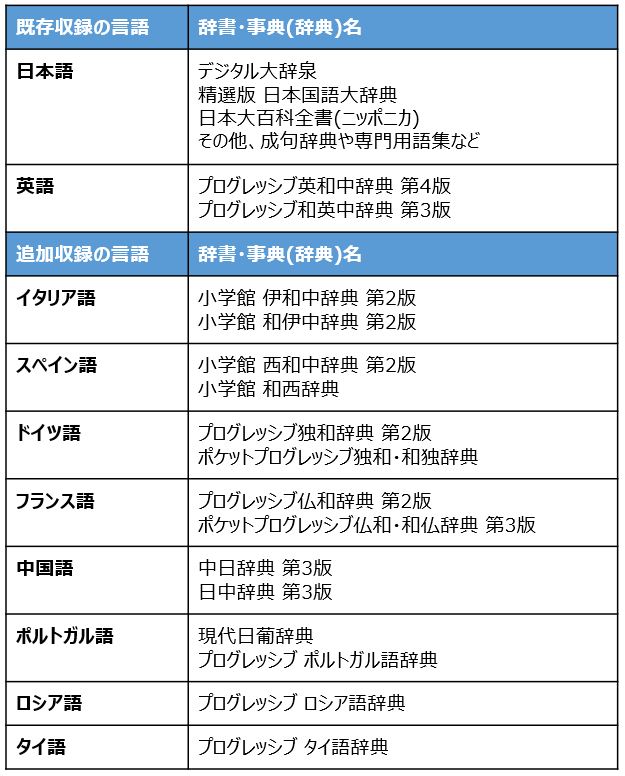 無料ウェブ百科事典 コトバンク 小学館の外国語辞書8ヵ国分を初収録 株式会社voyage Group